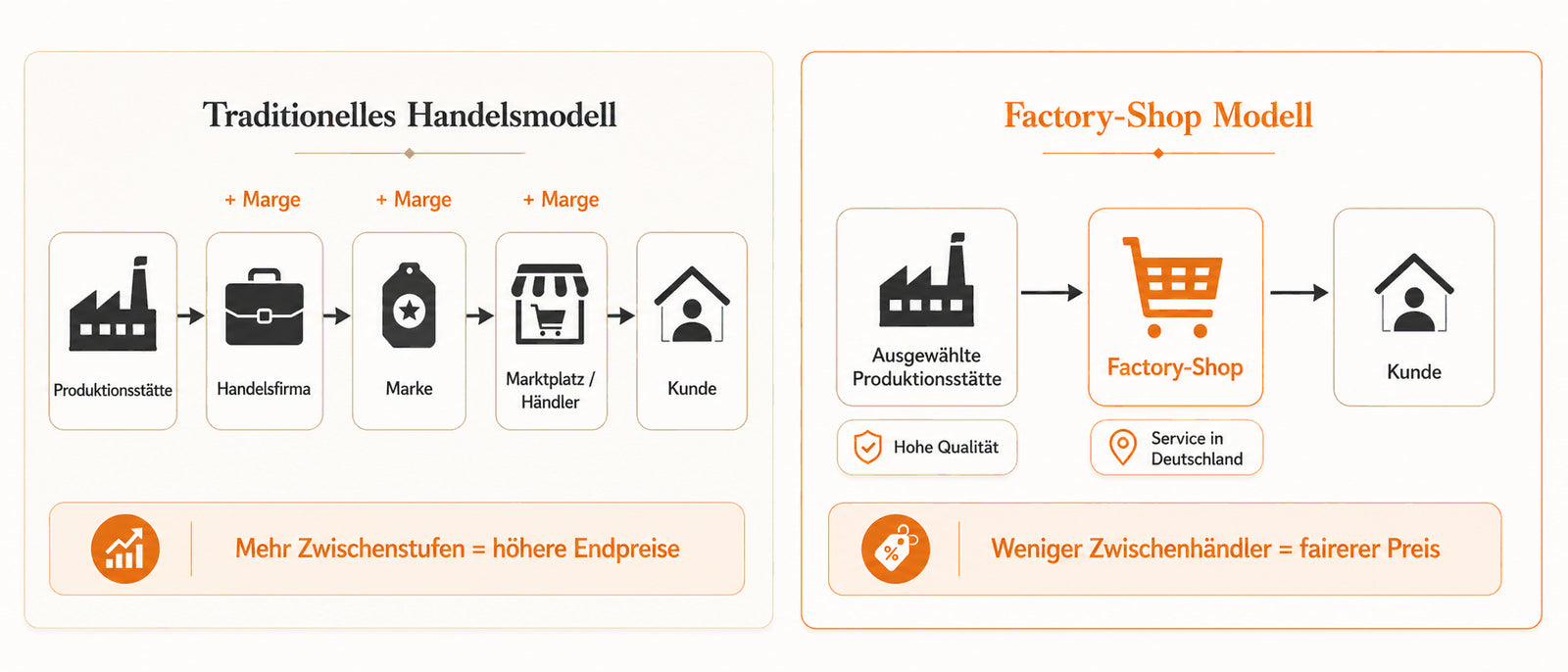Factory-Shop Lieferkette Prinzip